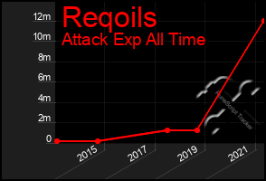 Total Graph of Reqoils