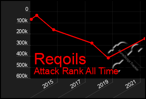 Total Graph of Reqoils