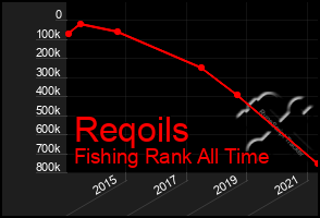 Total Graph of Reqoils