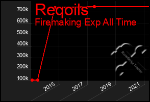 Total Graph of Reqoils
