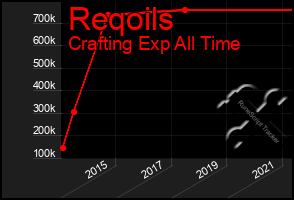 Total Graph of Reqoils