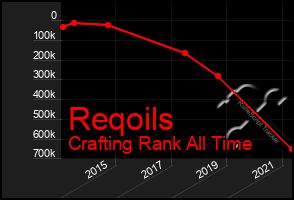 Total Graph of Reqoils