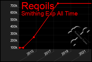 Total Graph of Reqoils