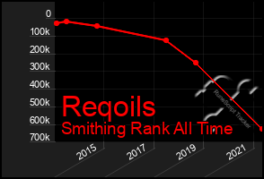 Total Graph of Reqoils