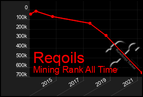 Total Graph of Reqoils