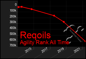 Total Graph of Reqoils