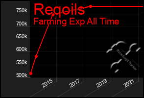 Total Graph of Reqoils