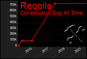 Total Graph of Reqoils