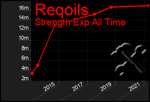Total Graph of Reqoils