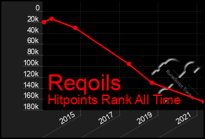 Total Graph of Reqoils