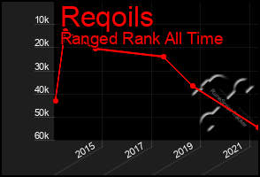 Total Graph of Reqoils