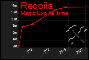 Total Graph of Reqoils