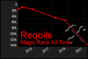 Total Graph of Reqoils