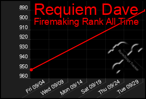 Total Graph of Requiem Dave