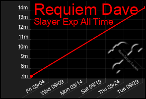 Total Graph of Requiem Dave
