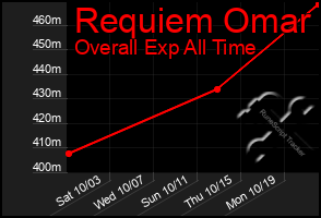 Total Graph of Requiem Omar