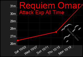 Total Graph of Requiem Omar