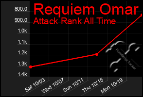 Total Graph of Requiem Omar