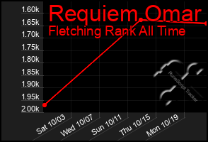 Total Graph of Requiem Omar