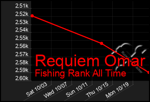 Total Graph of Requiem Omar