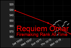 Total Graph of Requiem Omar