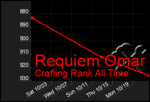 Total Graph of Requiem Omar