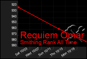 Total Graph of Requiem Omar