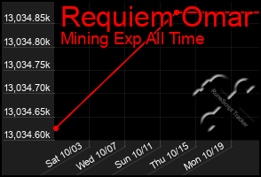 Total Graph of Requiem Omar