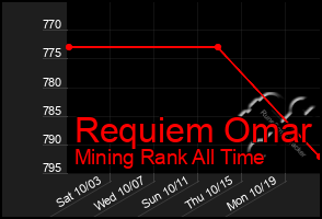 Total Graph of Requiem Omar