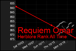 Total Graph of Requiem Omar