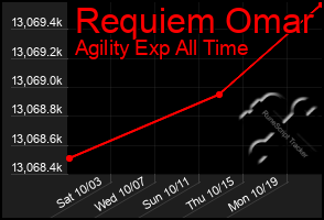 Total Graph of Requiem Omar