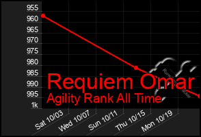 Total Graph of Requiem Omar