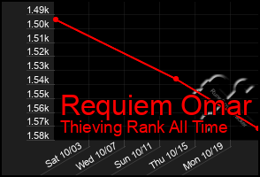 Total Graph of Requiem Omar