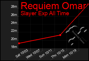 Total Graph of Requiem Omar