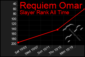 Total Graph of Requiem Omar