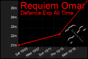 Total Graph of Requiem Omar