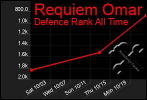 Total Graph of Requiem Omar