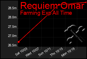 Total Graph of Requiem Omar