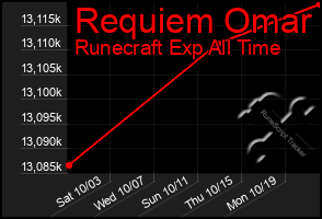 Total Graph of Requiem Omar