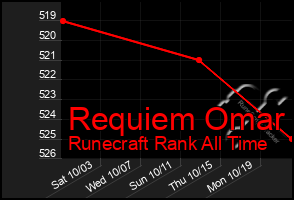 Total Graph of Requiem Omar