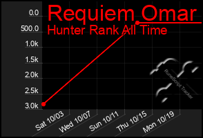 Total Graph of Requiem Omar