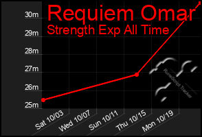 Total Graph of Requiem Omar