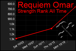 Total Graph of Requiem Omar