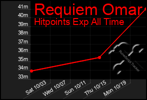 Total Graph of Requiem Omar