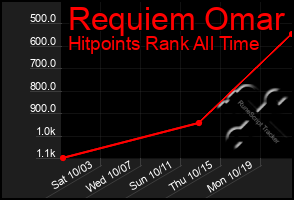 Total Graph of Requiem Omar