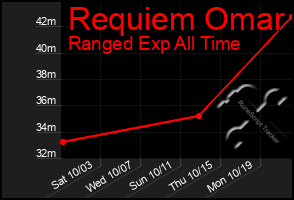 Total Graph of Requiem Omar