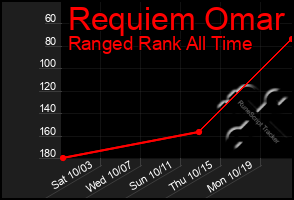 Total Graph of Requiem Omar