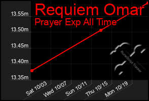 Total Graph of Requiem Omar