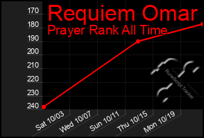 Total Graph of Requiem Omar