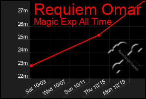 Total Graph of Requiem Omar